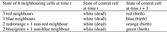 Figure 4 for Major Cooperative Transitions and Management Theory in the Game of Life