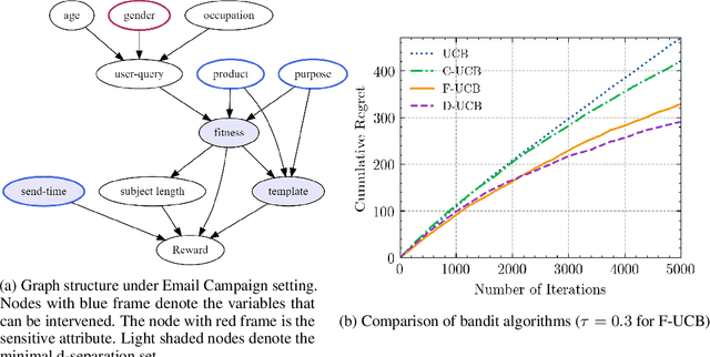 Figure 2 for Achieving Counterfactual Fairness for Causal Bandit