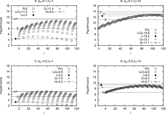 Figure 4 for Interactive Restless Multi-armed Bandit Game and Swarm Intelligence Effect