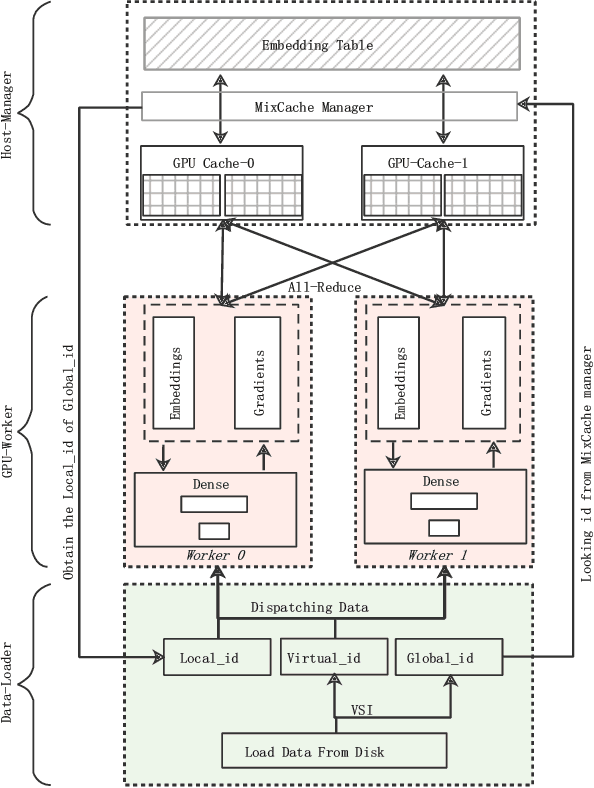 Figure 4 for ScaleFreeCTR: MixCache-based Distributed Training System for CTR Models with Huge Embedding Table