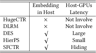 Figure 2 for ScaleFreeCTR: MixCache-based Distributed Training System for CTR Models with Huge Embedding Table