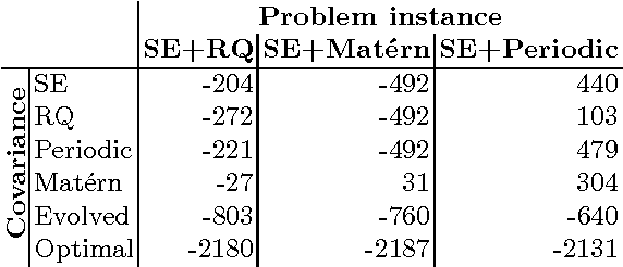 Figure 3 for Evolution of Covariance Functions for Gaussian Process Regression using Genetic Programming