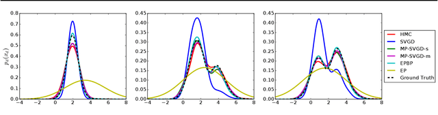 Figure 4 for Message Passing Stein Variational Gradient Descent