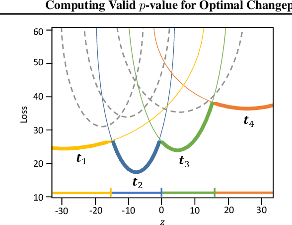 Figure 4 for Computing Valid p-value for Optimal Changepoint by Selective Inference using Dynamic Programming