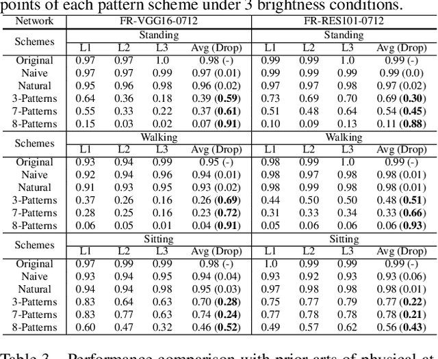 Figure 4 for UPC: Learning Universal Physical Camouflage Attacks on Object Detectors