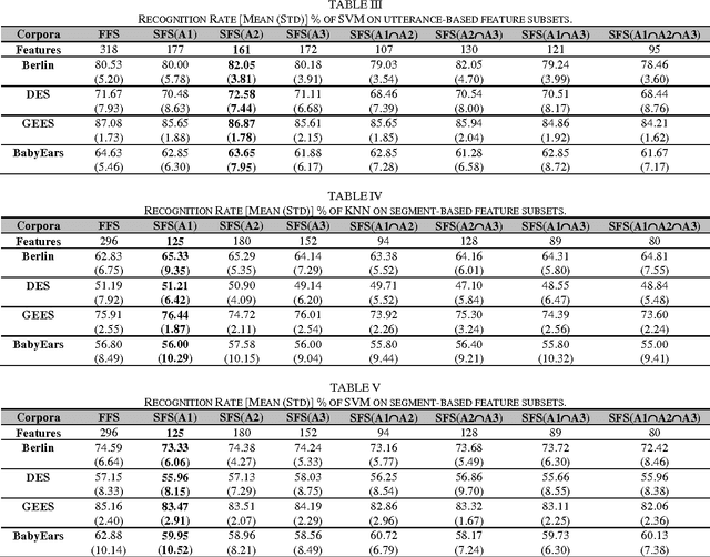 Figure 4 for Exploring Language-Independent Emotional Acoustic Features via Feature Selection