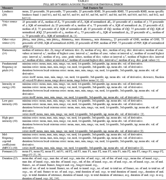 Figure 2 for Exploring Language-Independent Emotional Acoustic Features via Feature Selection