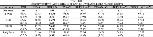 Figure 3 for Exploring Language-Independent Emotional Acoustic Features via Feature Selection