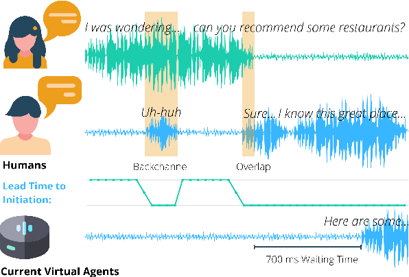 Figure 1 for When can I Speak? Predicting initiation points for spoken dialogue agents
