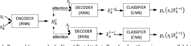 Figure 1 for Improved Neural Text Attribute Transfer with Non-parallel Data