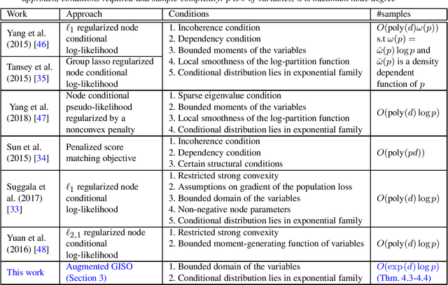 Figure 1 for On Learning Continuous Pairwise Markov Random Fields