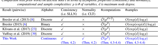 Figure 2 for On Learning Continuous Pairwise Markov Random Fields