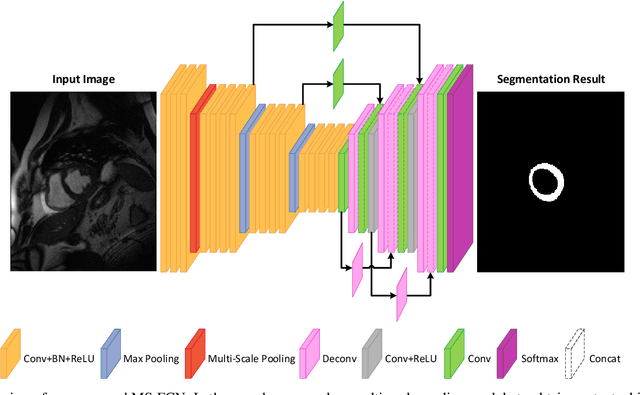 Figure 1 for Multi-Scale Fully Convolutional Network for Cardiac Left Ventricle Segmentation