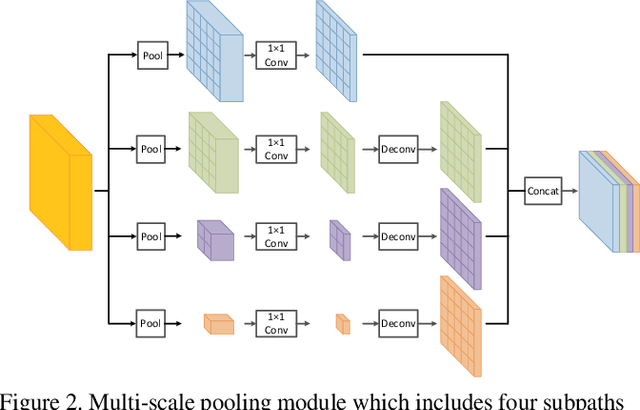 Figure 3 for Multi-Scale Fully Convolutional Network for Cardiac Left Ventricle Segmentation
