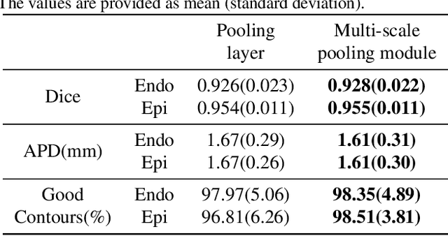 Figure 2 for Multi-Scale Fully Convolutional Network for Cardiac Left Ventricle Segmentation