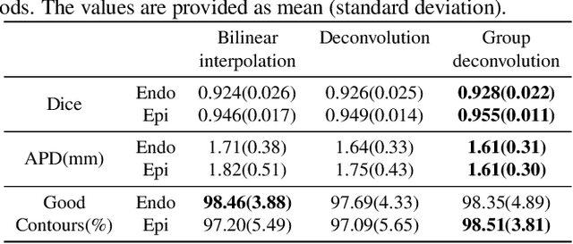 Figure 4 for Multi-Scale Fully Convolutional Network for Cardiac Left Ventricle Segmentation