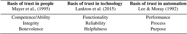 Figure 1 for Trust in AI and Its Role in the Acceptance of AI Technologies