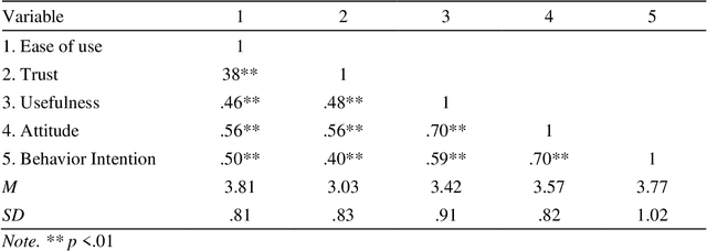 Figure 3 for Trust in AI and Its Role in the Acceptance of AI Technologies