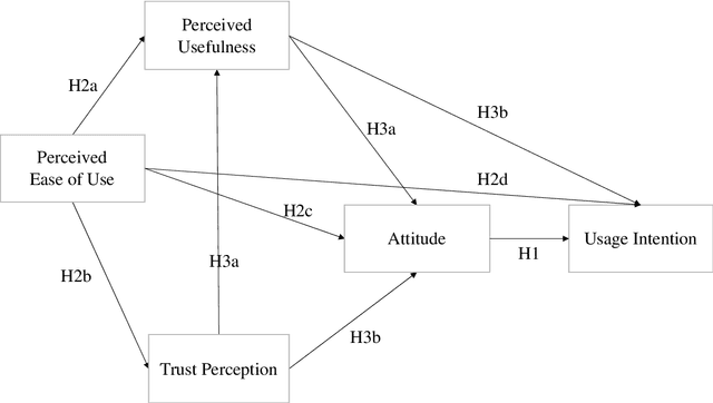 Figure 2 for Trust in AI and Its Role in the Acceptance of AI Technologies