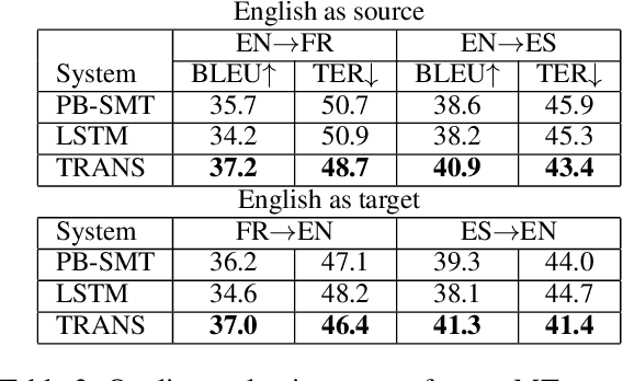 Figure 3 for Machine Translationese: Effects of Algorithmic Bias on Linguistic Complexity in Machine Translation