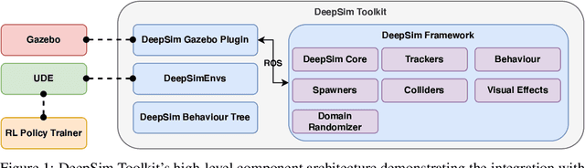 Figure 1 for DeepSim: A Reinforcement Learning Environment Build Toolkit for ROS and Gazebo