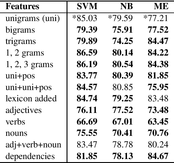 Figure 2 for A Comparison of Techniques for Sentiment Classification of Film Reviews