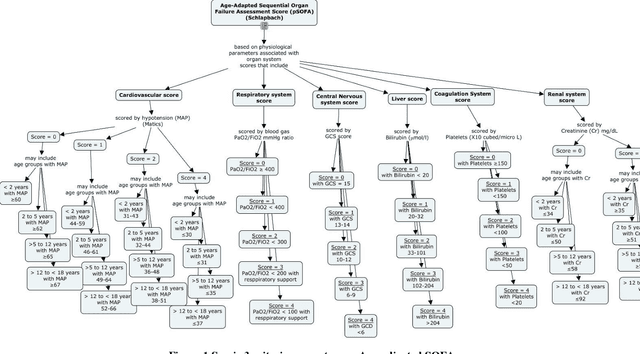 Figure 1 for Identification of Pediatric Sepsis Subphenotypes for Enhanced Machine Learning Predictive Performance: A Latent Profile Analysis