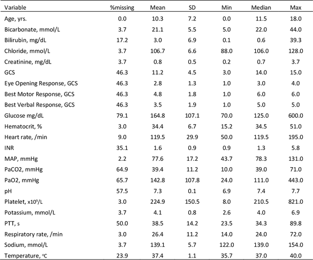 Figure 2 for Identification of Pediatric Sepsis Subphenotypes for Enhanced Machine Learning Predictive Performance: A Latent Profile Analysis