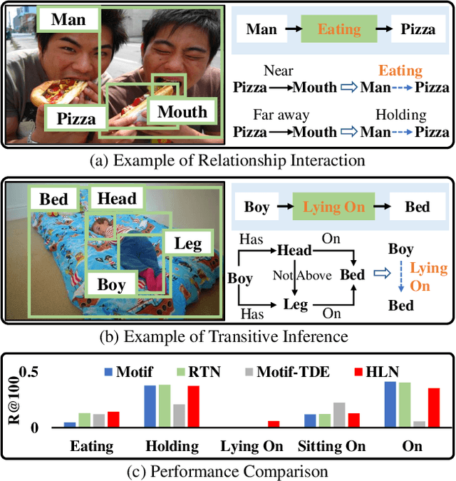 Figure 1 for Hyper-relationship Learning Network for Scene Graph Generation