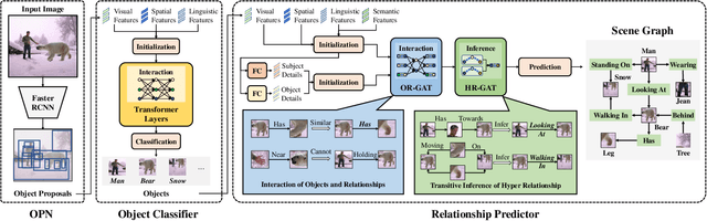 Figure 3 for Hyper-relationship Learning Network for Scene Graph Generation