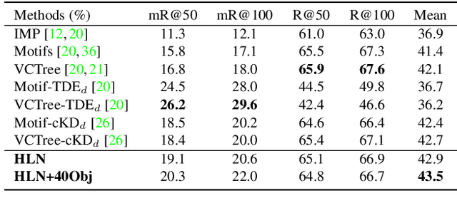 Figure 4 for Hyper-relationship Learning Network for Scene Graph Generation