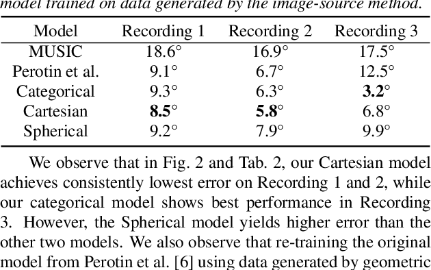 Figure 4 for Regression and Classification for Direction-of-Arrival Estimation with Convolutional Recurrent Neural Networks