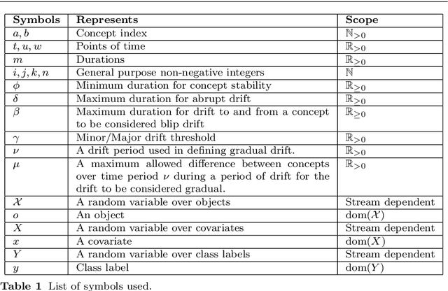 Figure 2 for Characterizing Concept Drift