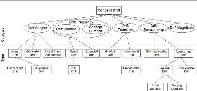 Figure 3 for Characterizing Concept Drift