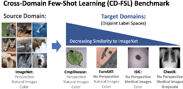 Figure 1 for A New Benchmark for Evaluation of Cross-Domain Few-Shot Learning