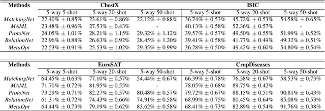 Figure 2 for A New Benchmark for Evaluation of Cross-Domain Few-Shot Learning