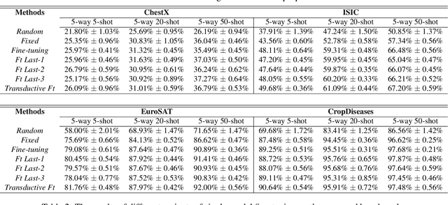 Figure 3 for A New Benchmark for Evaluation of Cross-Domain Few-Shot Learning