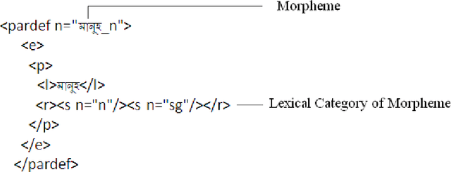 Figure 4 for An implementation of Apertium based Assamese morphological analyzer