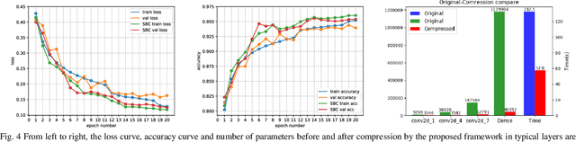 Figure 3 for Structured Bayesian Compression for Deep models in mobile enabled devices for connected healthcare