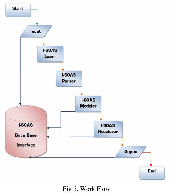 Figure 2 for Towards Design and Implementation of a Language Technology based Information Processor for PDM Systems
