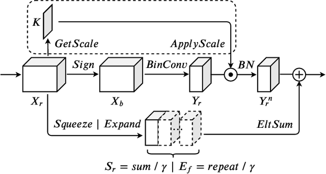 Figure 3 for Elastic-Link for Binarized Neural Network