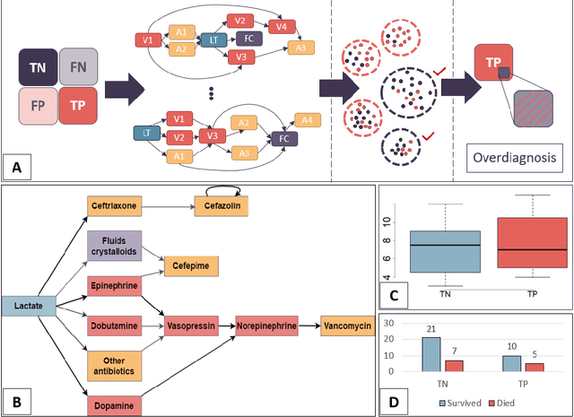 Figure 1 for Quantifying machine learning-induced overdiagnosis in sepsis