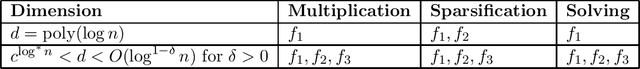 Figure 1 for Algorithms and Hardness for Linear Algebra on Geometric Graphs