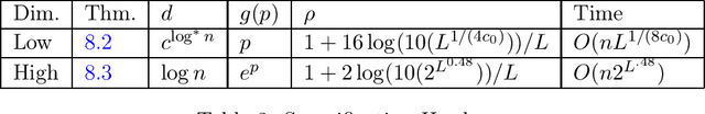 Figure 3 for Algorithms and Hardness for Linear Algebra on Geometric Graphs