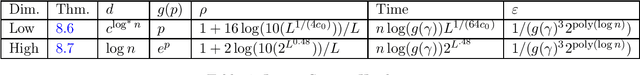 Figure 4 for Algorithms and Hardness for Linear Algebra on Geometric Graphs