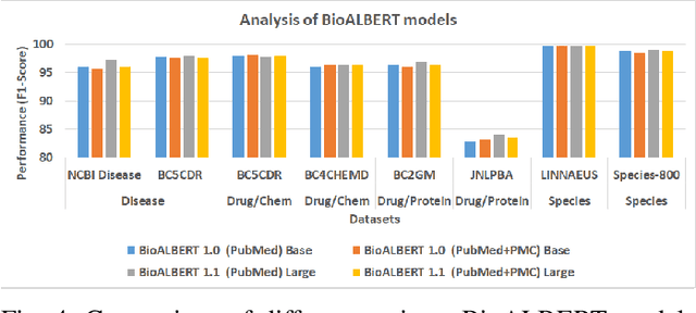 Figure 4 for BioALBERT: A Simple and Effective Pre-trained Language Model for Biomedical Named Entity Recognition