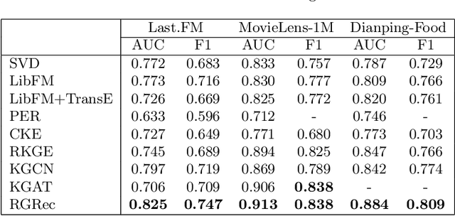Figure 4 for Rule-Guided Graph Neural Networks for Recommender Systems