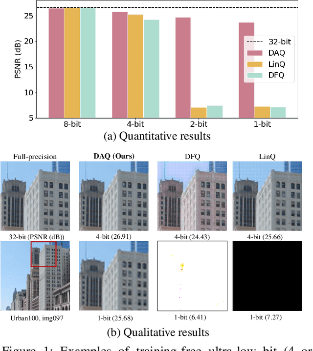 Figure 1 for DAQ: Distribution-Aware Quantization for Deep Image Super-Resolution Networks