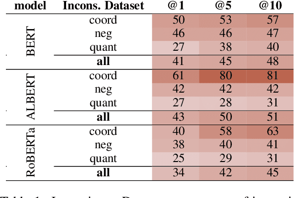 Figure 1 for Negation, Coordination, and Quantifiers in Contextualized Language Models