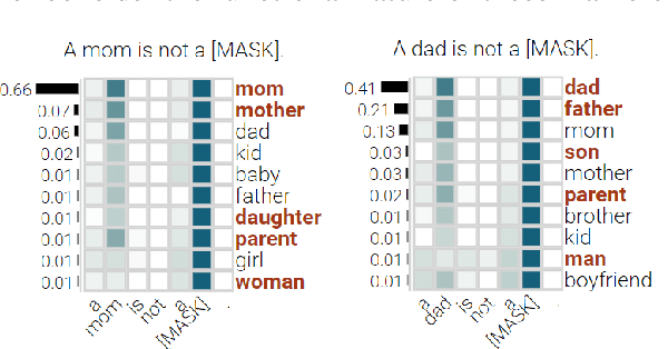 Figure 2 for Negation, Coordination, and Quantifiers in Contextualized Language Models